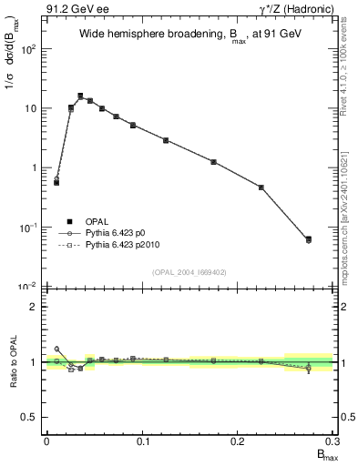 Plot of broadjmax in 91.2 GeV ee collisions