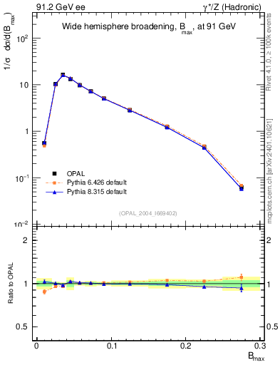 Plot of broadjmax in 91.2 GeV ee collisions