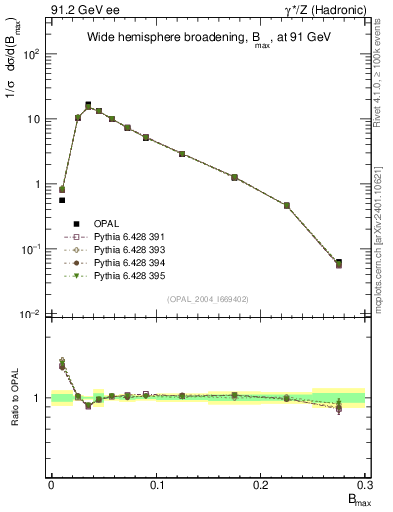 Plot of broadjmax in 91.2 GeV ee collisions