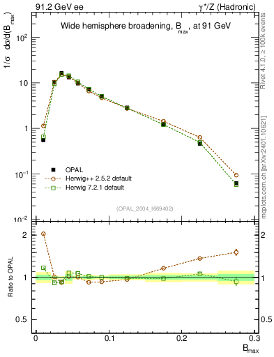 Plot of broadjmax in 91.2 GeV ee collisions