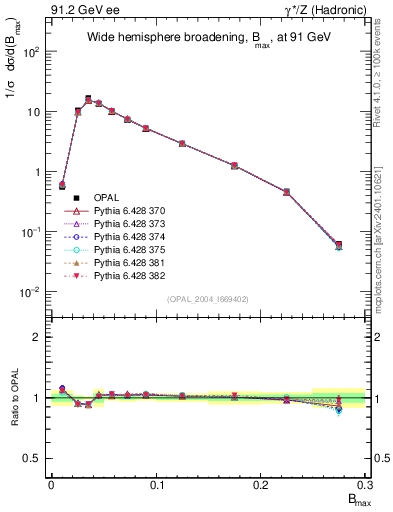 Plot of broadjmax in 91.2 GeV ee collisions