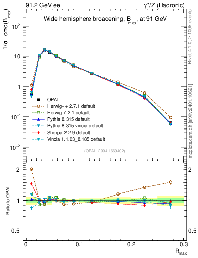 Plot of broadjmax in 91.2 GeV ee collisions