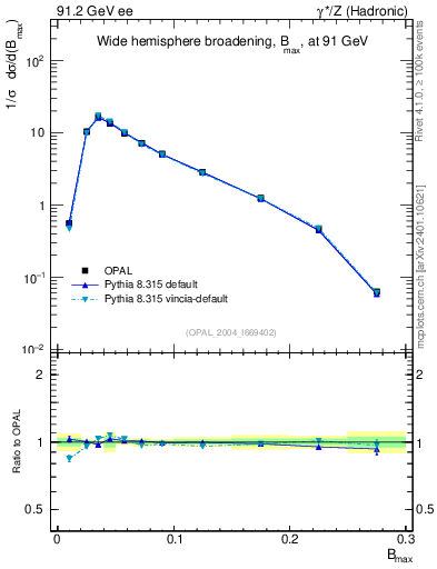 Plot of broadjmax in 91.2 GeV ee collisions