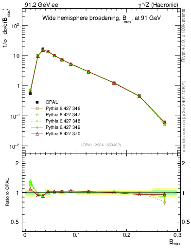 Plot of broadjmax in 91.2 GeV ee collisions