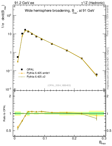 Plot of broadjmax in 91.2 GeV ee collisions