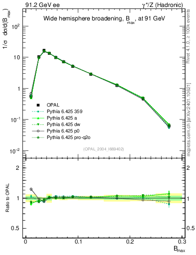 Plot of broadjmax in 91.2 GeV ee collisions
