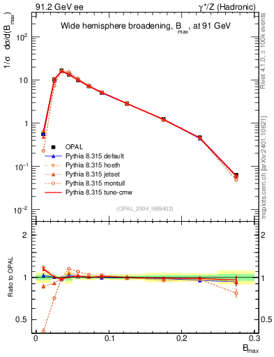 Plot of broadjmax in 91.2 GeV ee collisions