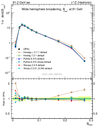 Plot of broadjmax in 91.2 GeV ee collisions