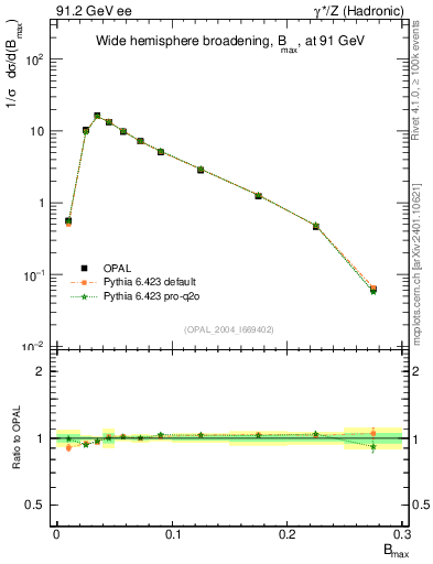 Plot of broadjmax in 91.2 GeV ee collisions