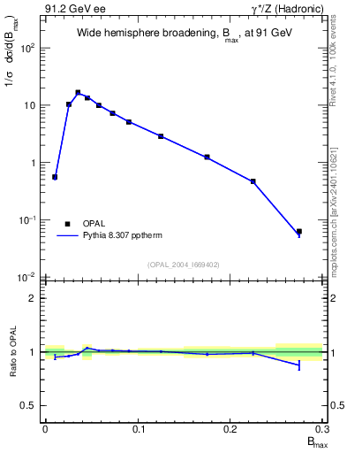 Plot of broadjmax in 91.2 GeV ee collisions