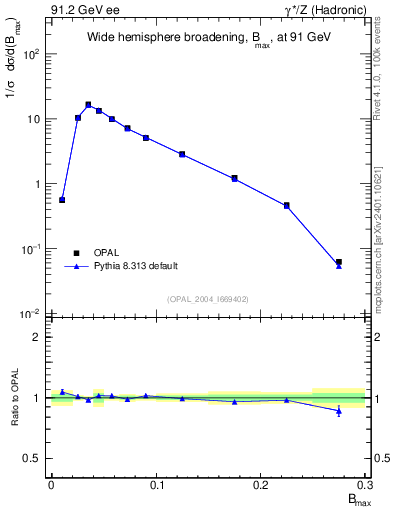Plot of broadjmax in 91.2 GeV ee collisions