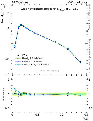 Plot of broadjmax in 91.2 GeV ee collisions