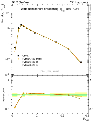 Plot of broadjmax in 91.2 GeV ee collisions