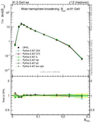 Plot of broadjmax in 91.2 GeV ee collisions