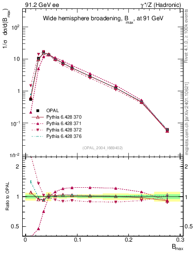Plot of broadjmax in 91.2 GeV ee collisions