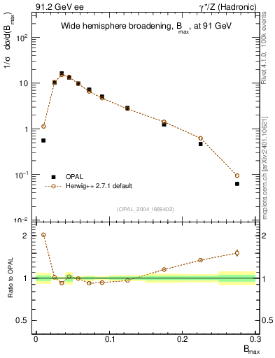 Plot of broadjmax in 91.2 GeV ee collisions