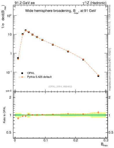 Plot of broadjmax in 91.2 GeV ee collisions