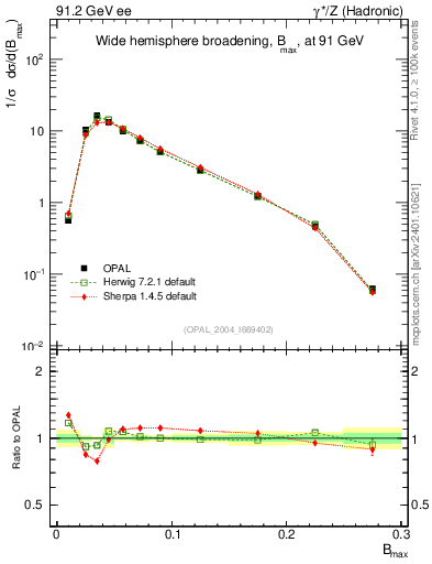 Plot of broadjmax in 91.2 GeV ee collisions