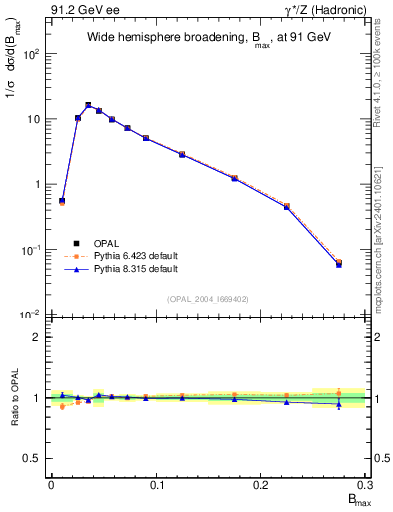 Plot of broadjmax in 91.2 GeV ee collisions