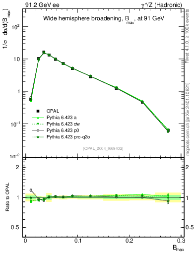 Plot of broadjmax in 91.2 GeV ee collisions
