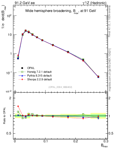 Plot of broadjmax in 91.2 GeV ee collisions