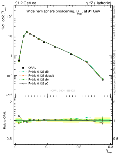 Plot of broadjmax in 91.2 GeV ee collisions
