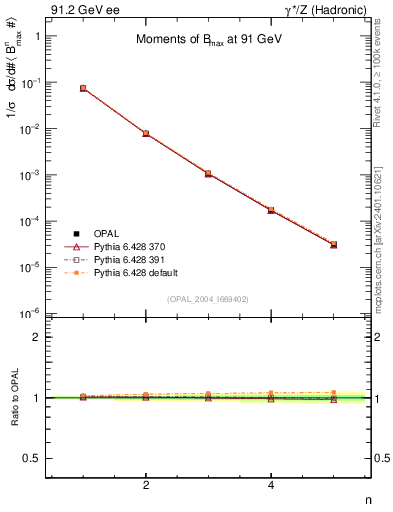 Plot of broadjmax-mom in 91.2 GeV ee collisions
