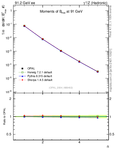 Plot of broadjmax-mom in 91.2 GeV ee collisions