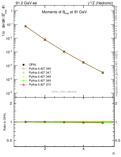 Plot of broadjmax-mom in 91.2 GeV ee collisions