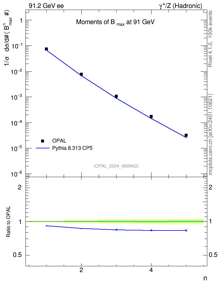 Plot of broadjmax-mom in 91.2 GeV ee collisions