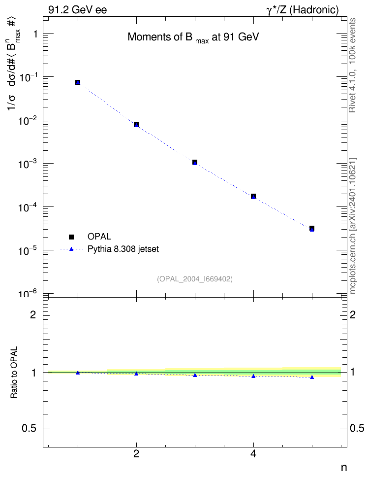 Plot of broadjmax-mom in 91.2 GeV ee collisions