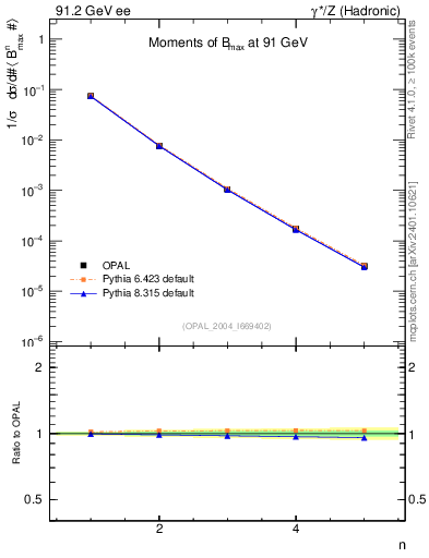 Plot of broadjmax-mom in 91.2 GeV ee collisions