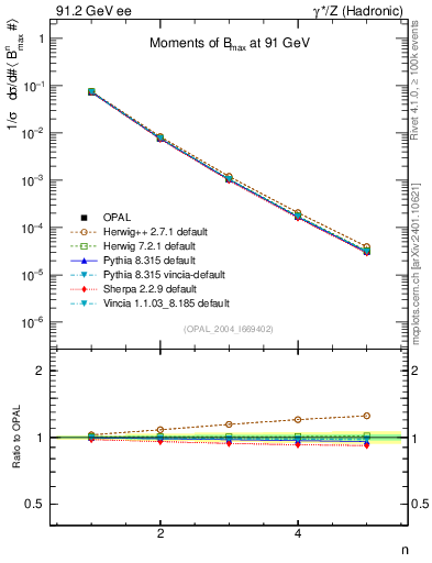 Plot of broadjmax-mom in 91.2 GeV ee collisions