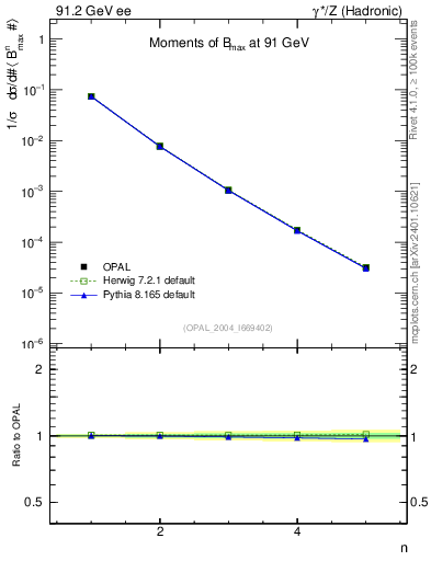Plot of broadjmax-mom in 91.2 GeV ee collisions