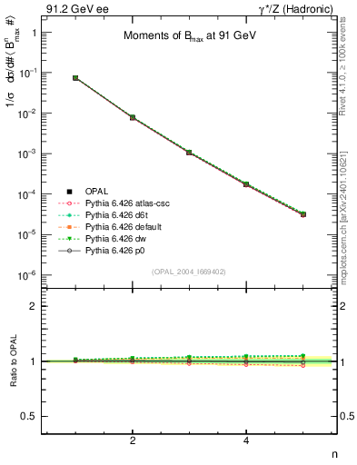 Plot of broadjmax-mom in 91.2 GeV ee collisions