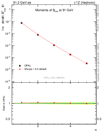 Plot of broadjmax-mom in 91.2 GeV ee collisions