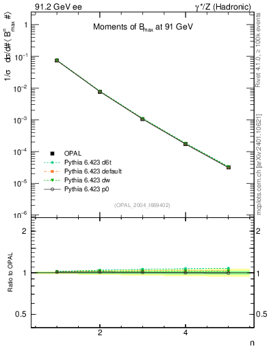 Plot of broadjmax-mom in 91.2 GeV ee collisions