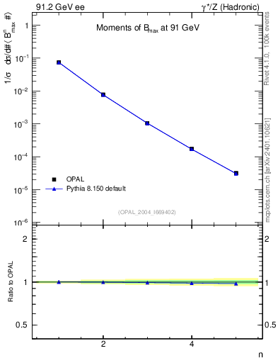 Plot of broadjmax-mom in 91.2 GeV ee collisions