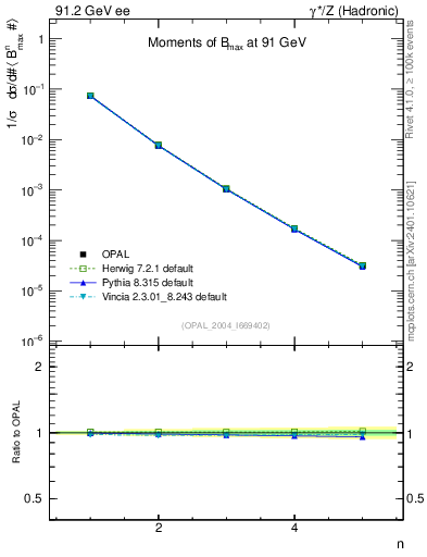 Plot of broadjmax-mom in 91.2 GeV ee collisions