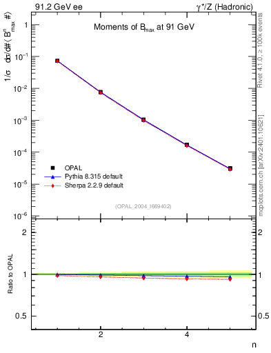 Plot of broadjmax-mom in 91.2 GeV ee collisions