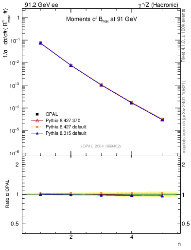 Plot of broadjmax-mom in 91.2 GeV ee collisions