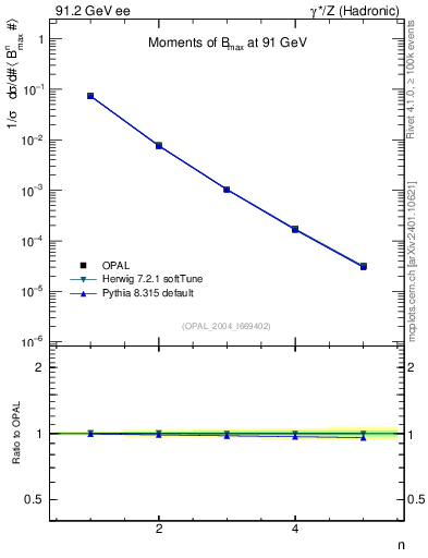 Plot of broadjmax-mom in 91.2 GeV ee collisions
