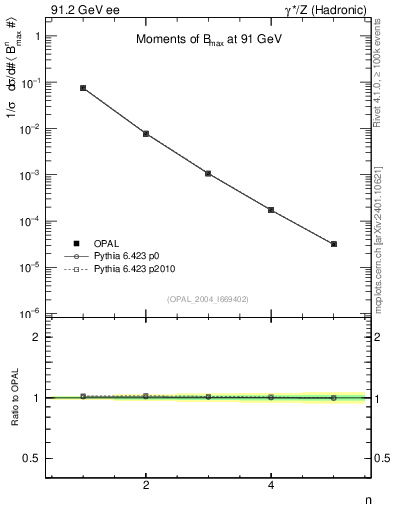 Plot of broadjmax-mom in 91.2 GeV ee collisions