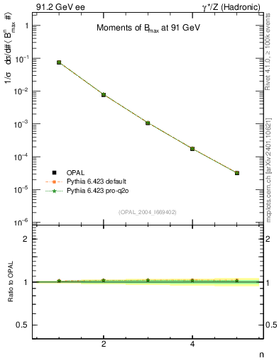 Plot of broadjmax-mom in 91.2 GeV ee collisions