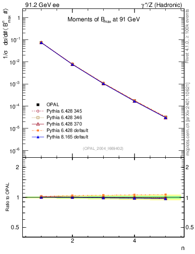 Plot of broadjmax-mom in 91.2 GeV ee collisions