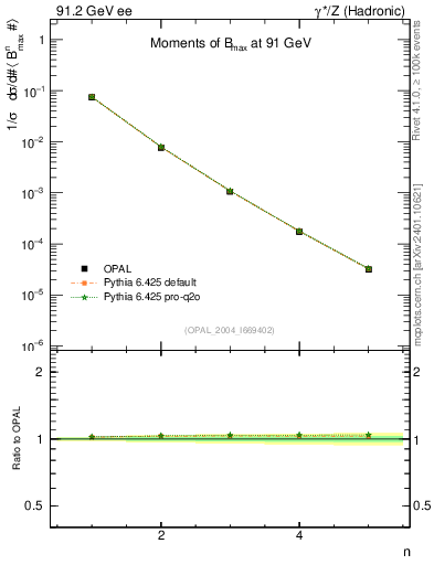 Plot of broadjmax-mom in 91.2 GeV ee collisions
