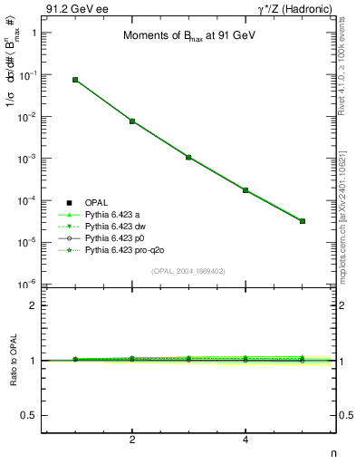 Plot of broadjmax-mom in 91.2 GeV ee collisions