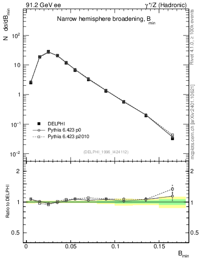 Plot of broadjmin in 91.2 GeV ee collisions