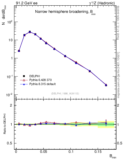 Plot of broadjmin in 91.2 GeV ee collisions