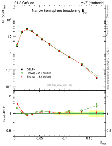 Plot of broadjmin in 91.2 GeV ee collisions